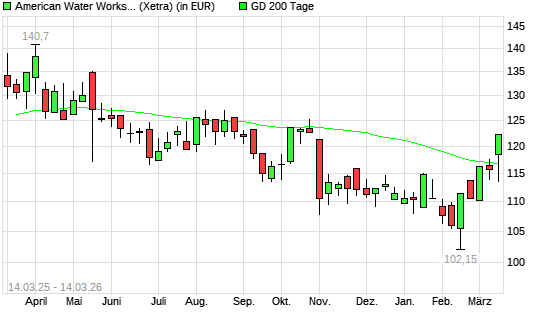 American Water Works-Aktie &uuml;ber 200-Tage-Linie