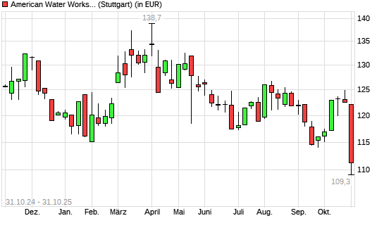 American Water Works-Aktie mit neuem 12-Monats-Tief