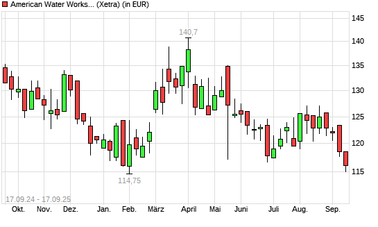American Water Works-Aktie mit neuem 6-Monats-Tief