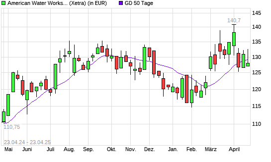 American Water Works-Aktie unter 50-Tage-Linie
