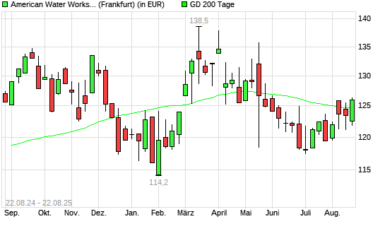 American Water Works-Aktie über 200-Tage-Linie