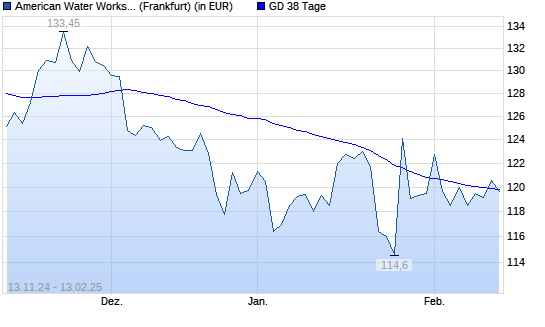 American Water Works-Aktie über 38-Tage-Linie