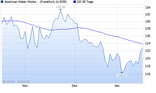 American Water Works-Aktie über 38-Tage-Linie