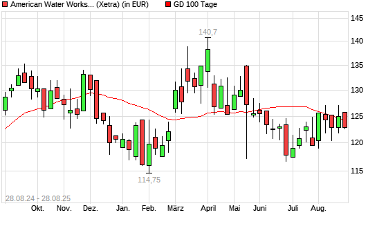 American Water Works-Aktie über 100-Tage-Linie