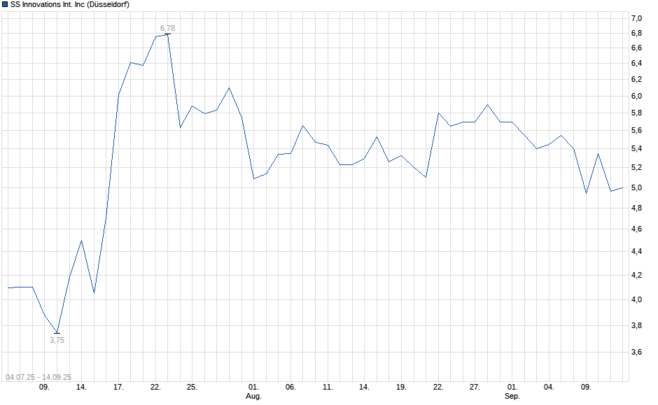 Chart