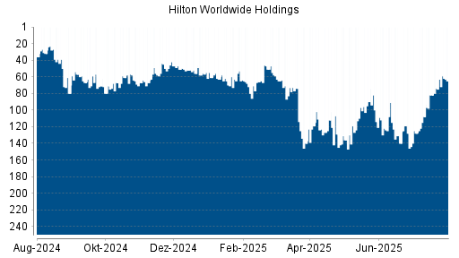 BOTSI®-Advisor Abstufung Hilton von Rang 39 auf Rang 80