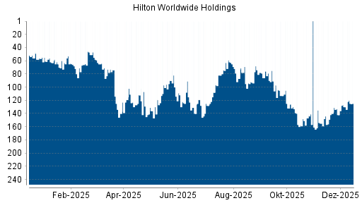 BOTSI®-Advisor Abstufung Hilton von Rang 132 auf ...