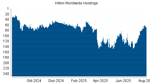 BOTSI®-Advisor Hochstufung Hilton von Rang 67 auf Rang 59
