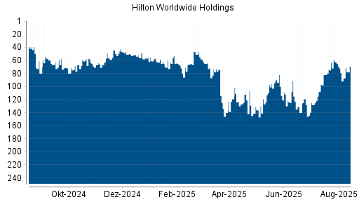 BOTSI®-Advisor Abstufung Hilton von Rang 63 auf ...