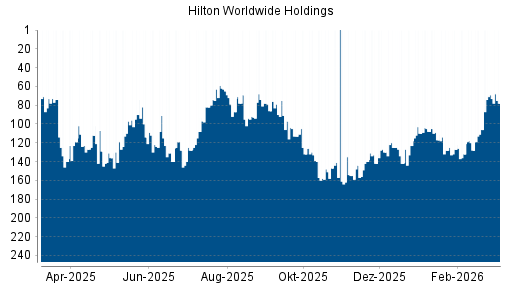 BOTSI®-Advisor Hochstufung Hilton von Rang 136 auf ...