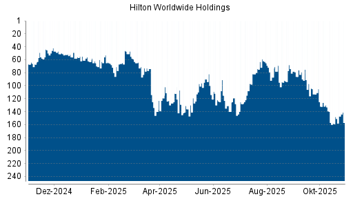 BOTSI®-Advisor Hochstufung Hilton von Rang 158 auf ...