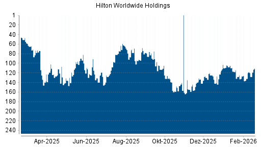 BOTSI®-Advisor Abstufung Hilton von Rang 133 auf ...