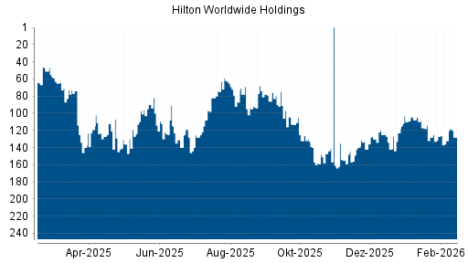 BOTSI®-Advisor Hochstufung Hilton von Rang 66 auf ...