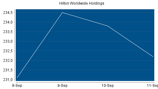 BOTSI®-Advisor Hochstufung Hilton von Rang 80 auf ...