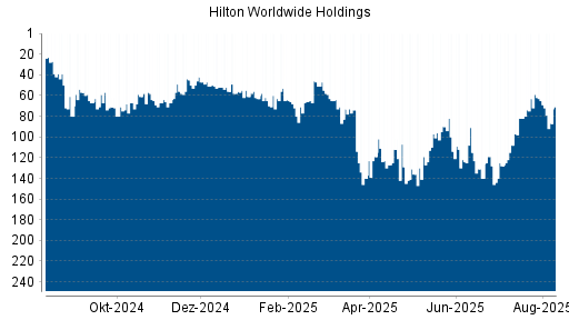 BOTSI®-Advisor Abstufung Hilton von Rang 58 auf ...