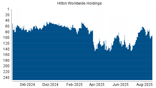 BOTSI®-Advisor Hochstufung Hilton von Rang 87 auf ...
