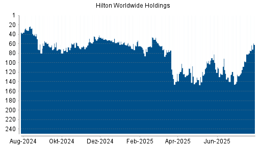 BOTSI®-Advisor Hochstufung Hilton von Rang 82 auf ...