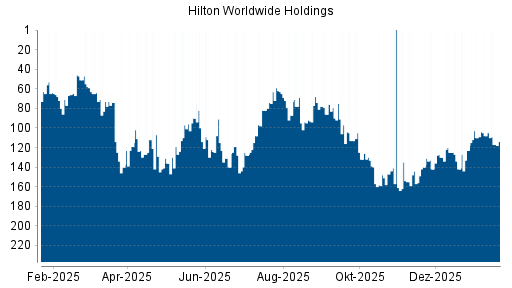 BOTSI®-Advisor Abstufung Hilton von Rang 73 auf ...