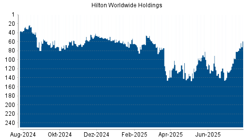 BOTSI®-Advisor Abstufung Hilton von Rang 57 auf Rang 67