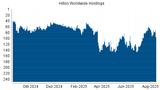 BOTSI®-Advisor Abstufung Hilton von Rang 63 auf ...