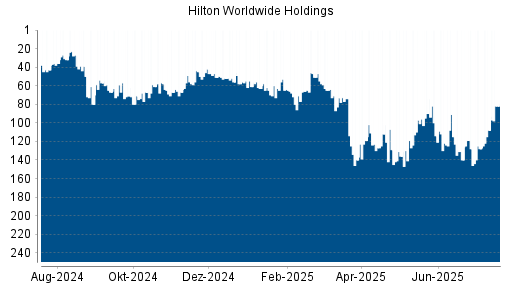 BOTSI®-Advisor Hochstufung Hilton von Rang 140 auf ...