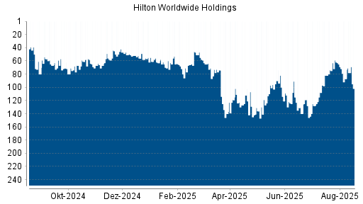 BOTSI®-Advisor Abstufung Hilton von Rang 42 auf Rang 51