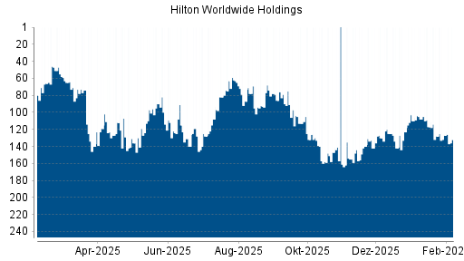 BOTSI®-Advisor Abstufung Hilton von Rang 113 auf ...