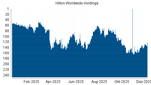 BOTSI®-Advisor Hochstufung Hilton von Rang 158 auf ...