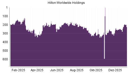 BOTSI®-Advisor Hochstufung Hilton von Rang 150 auf Rang 148