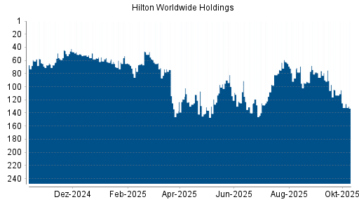 BOTSI®-Advisor Abstufung Hilton von Rang 132 auf ...
