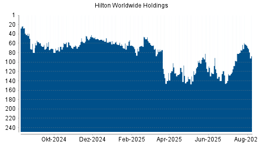 BOTSI®-Advisor Hochstufung Hilton von Rang 71 auf ...