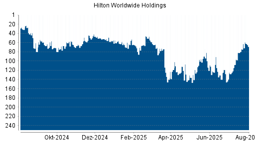 BOTSI®-Advisor Hochstufung Hilton von Rang 67 auf ...