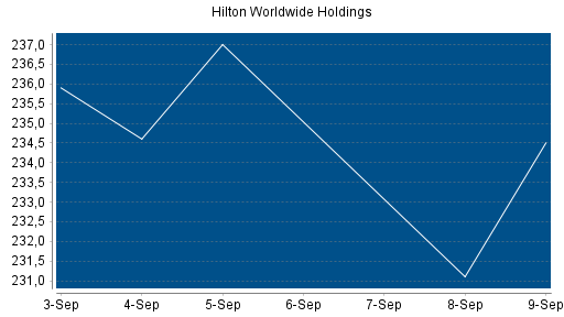 BOTSI®-Advisor Abstufung Hilton von Rang 56 auf ...
