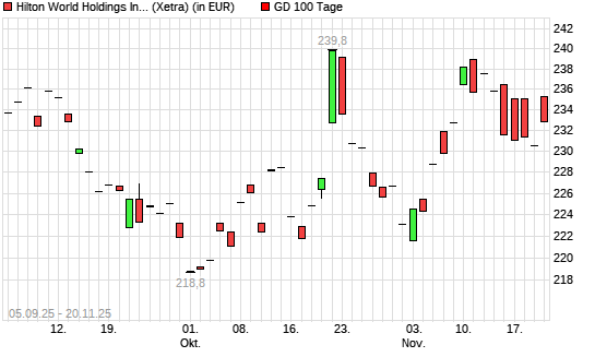 Hilton-Aktie über 100-Tage-Linie