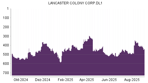 BOTSI®-Advisor Hochstufung Lancaster Colony von Rang 498 auf ...