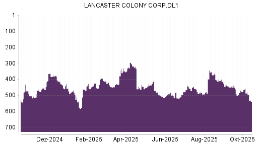 BOTSI®-Advisor Abstufung Lancaster Colony von Rang 465 auf ...