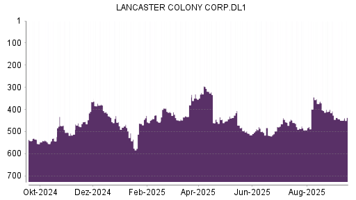 BOTSI®-Advisor Abstufung Lancaster Colony von Rang 459 auf ...