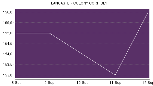 BOTSI®-Advisor Hochstufung Lancaster Colony von Rang 466 auf ...