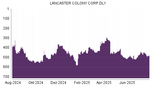 BOTSI®-Advisor Abstufung Lancaster Colony von Rang 474 auf ...