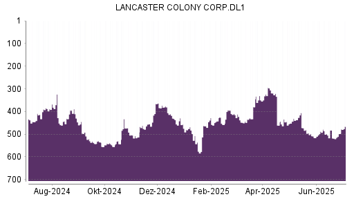 BOTSI®-Advisor Abstufung Lancaster Colony von Rang 488 auf ...