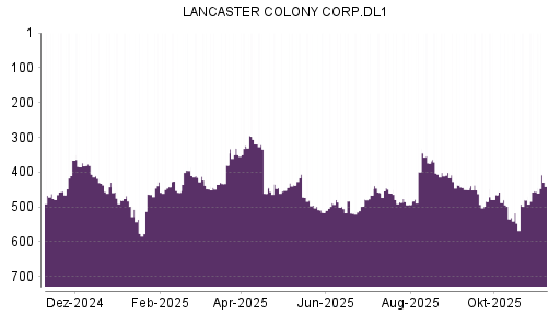 BOTSI®-Advisor Hochstufung Lancaster Colony von Rang 455 auf ...