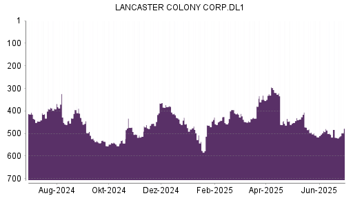 BOTSI®-Advisor Hochstufung Lancaster Colony von Rang 518 auf ...