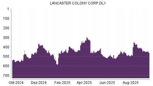 BOTSI®-Advisor Abstufung Lancaster Colony von Rang 450 auf ...
