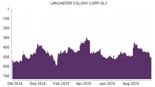 BOTSI®-Advisor Abstufung Lancaster Colony von Rang 437 auf ...