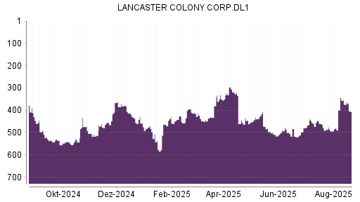 BOTSI®-Advisor Abstufung Lancaster Colony von Rang 374 auf ...