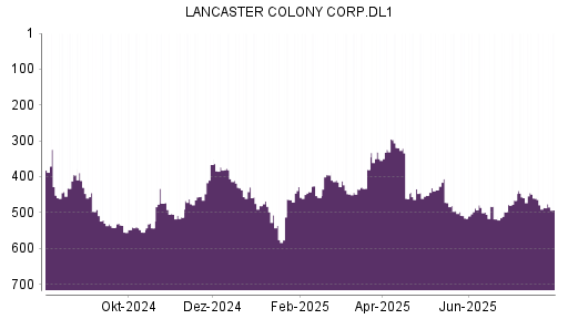 BOTSI®-Advisor Hochstufung Lancaster Colony von Rang 435 auf ...