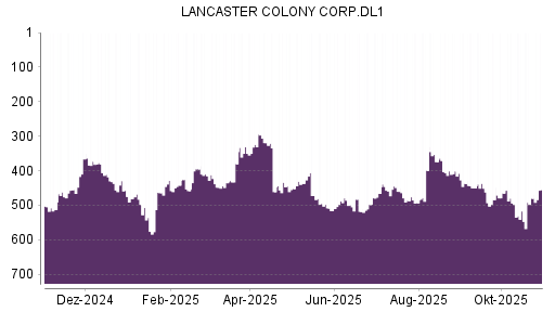 BOTSI®-Advisor Abstufung Lancaster Colony von Rang 395 auf ...