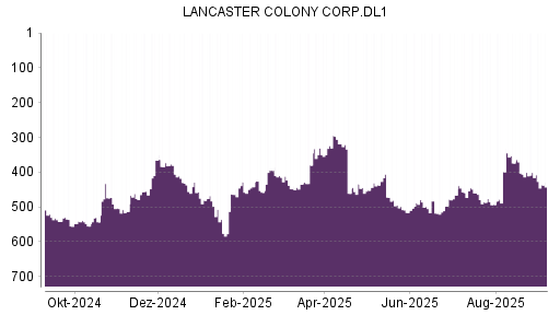 BOTSI®-Advisor Hochstufung Lancaster Colony von Rang 466 auf ...