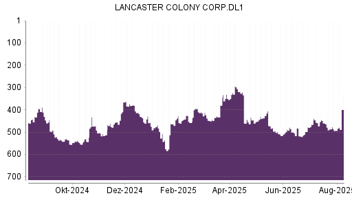 BOTSI®-Advisor Abstufung Lancaster Colony von Rang 499 auf ...
