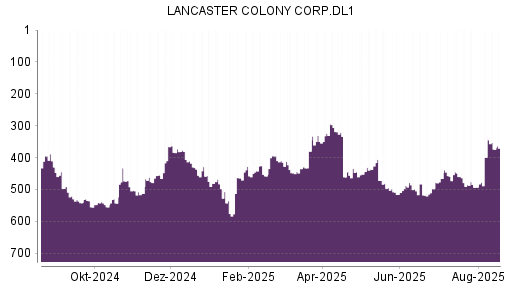 BOTSI®-Advisor Abstufung Lancaster Colony von Rang 402 auf Rang 434